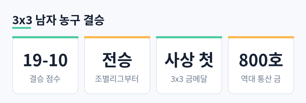 결승 19-10, 조별리그부터 전승, 3x3 사상 첫 금, 역대 통산 800호 금을 정리한 카드