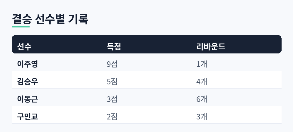 결승 선수별 득점·리바운드: 이주영 9점 1개, 김승우 5점 4개, 이동근 3점 6개, 구민교 2점 3개