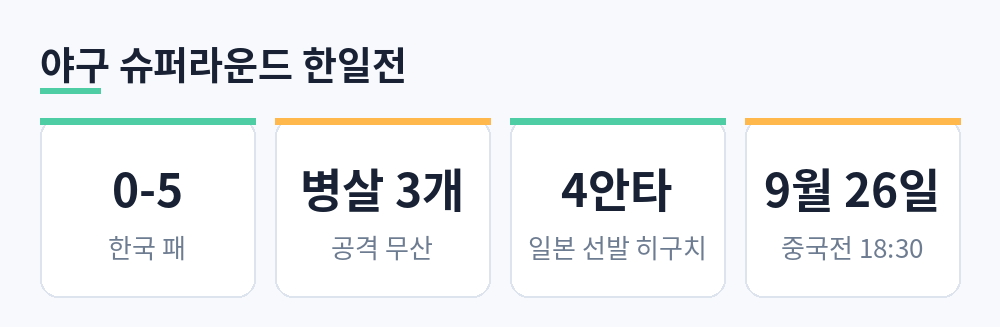 한국 0-5 패, 병살 3개, 일본 선발 히구치 4안타, 9월 26일 중국전 18시 30분을 정리한 카드