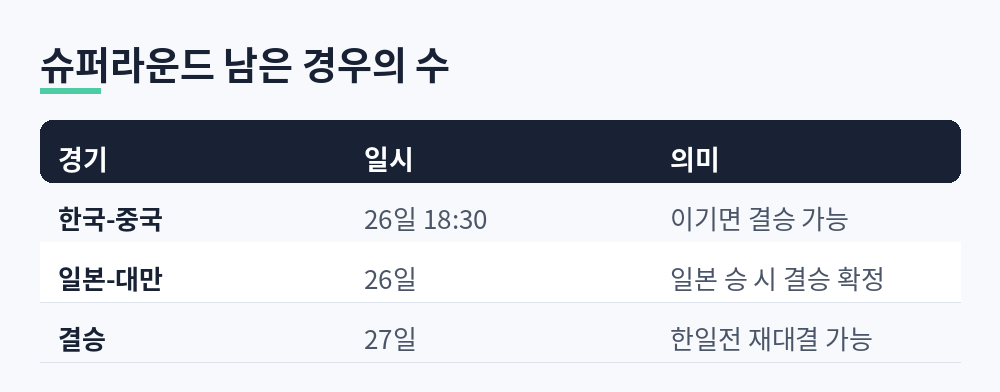 26일 한국-중국 18시 30분, 26일 일본-대만, 27일 결승으로 정리한 슈퍼라운드 남은 경우의 수 표