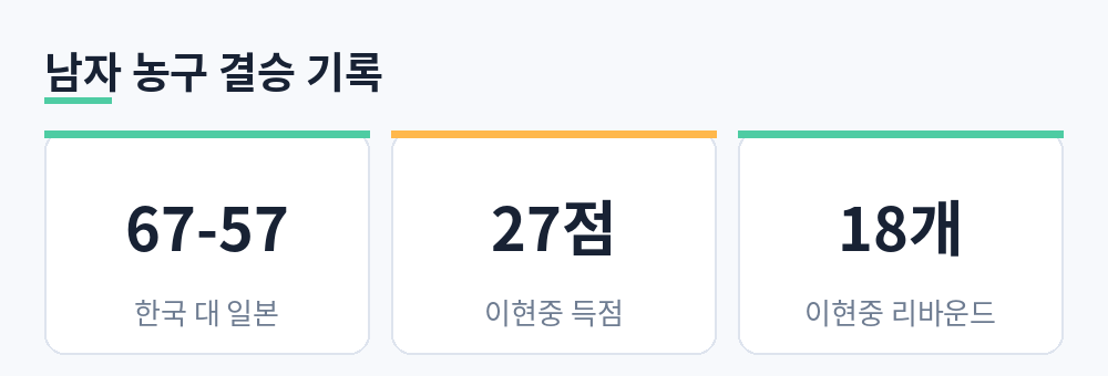 남자 농구 결승 점수 67대 57과 이현중의 27득점 18리바운드를 정리한 요약 카드