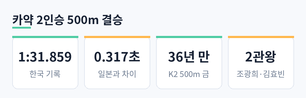 한국 기록 1분31초859, 일본과 차이 0.317초, 36년 만 K2 500m 금, 조광희·김효빈 2관왕을 정리한 카드