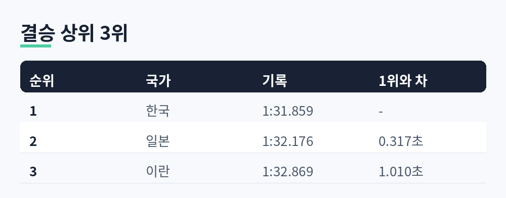 1위 한국 1분31초859, 2위 일본 1분32초176, 3위 이란 1분32초869로 정리한 결승 상위 3위 표