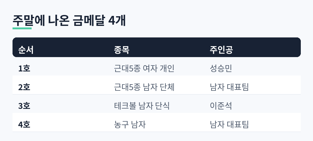 9월 20일에 나온 한국 금메달 네 개의 종목과 주인공을 정리한 표