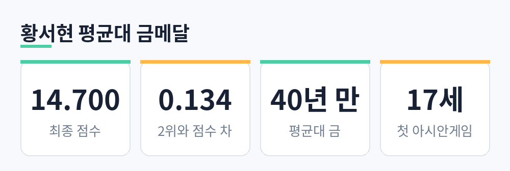 최종 점수 14.700, 2위와 점수 차 0.134, 40년 만 평균대 금, 17세 첫 아시안게임을 정리한 카드