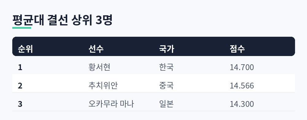 1위 황서현 14.700, 2위 추치위안 14.566, 3위 오카무라 마나 14.300으로 정리한 결선 상위 3명 표