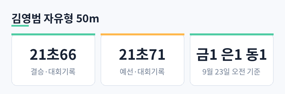 김영범 자유형 50m 결승 21초66과 예선 21초71 모두 대회 기록, 9월 23일 오전 기준 메달 금1 은1 동1 요약 카드