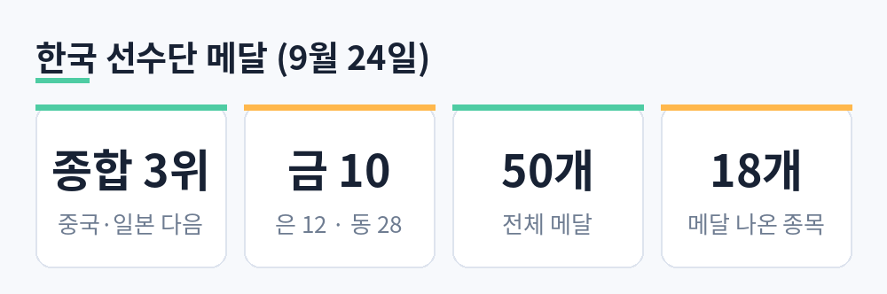 한국 선수단 종합 3위, 금 10 은 12 동 28, 전체 메달 50개, 메달이 나온 종목 18개 요약 카드
