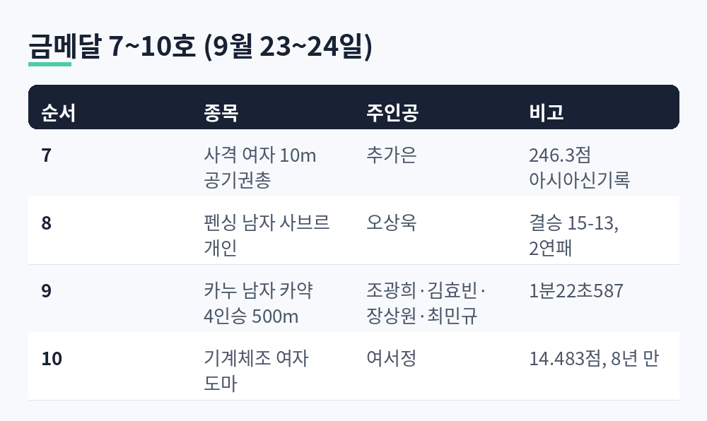 7호 추가은 사격, 8호 오상욱 펜싱, 9호 카누 남자 카약 4인승, 10호 여서정 도마로 정리한 금메달 표