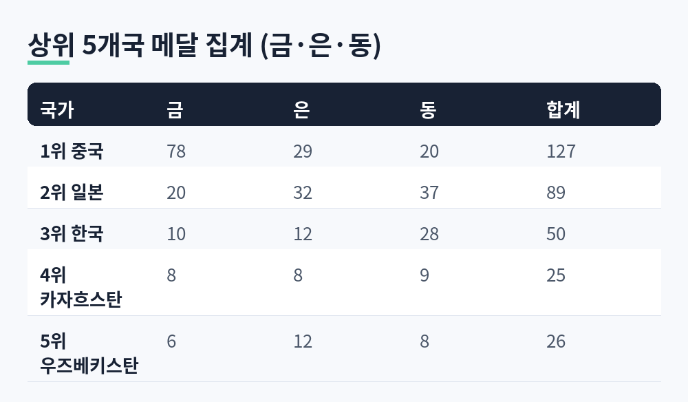 중국 78-29-20, 일본 20-32-37, 한국 10-12-28, 카자흐스탄 8-8-9, 우즈베키스탄 6-12-8로 정리한 상위 5개국 메달 표