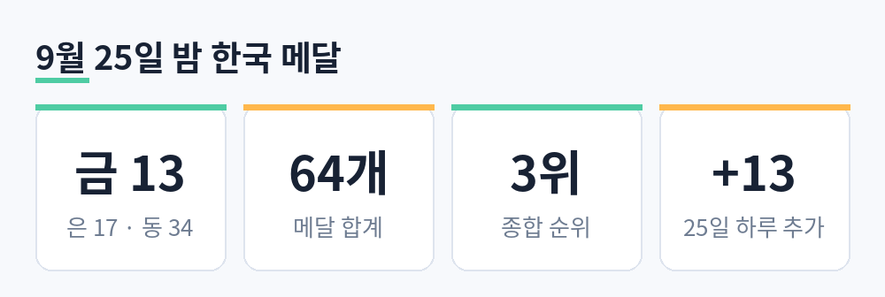 금13 은17 동34, 합계 64개, 종합 3위, 25일 하루 13개 추가를 정리한 카드