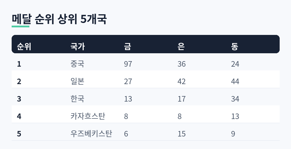 중국 금97, 일본 금27, 한국 금13, 카자흐스탄 금8, 우즈베키스탄 금6으로 정리한 상위 5개국 메달 순위표