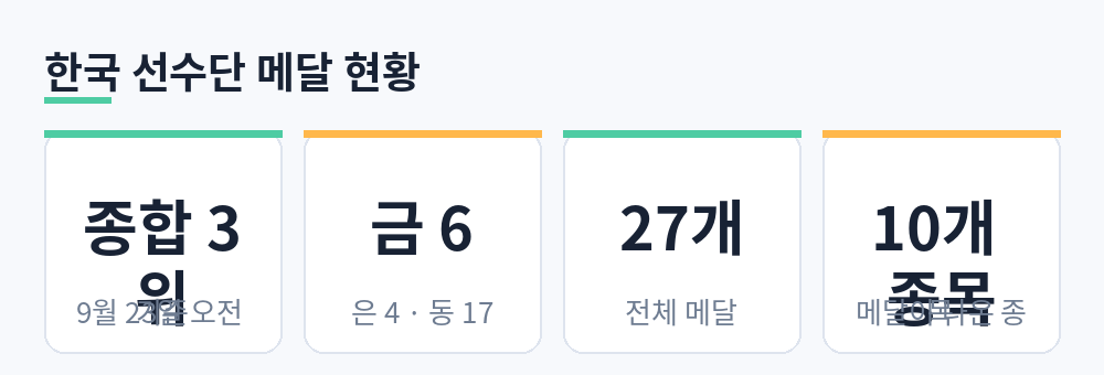 한국 선수단 종합 3위, 금 6 은 4 동 17, 전체 메달 27개, 메달이 나온 종목 10개 요약 카드