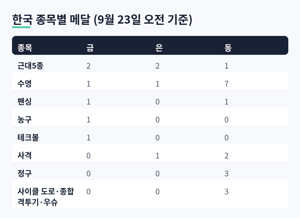 한국 종목별 메달, 근대5종 금2 은2 동1, 수영 금1 은1 동7, 펜싱 금1 동1, 농구 금1, 테크볼 금1, 사격 은1 동2, 정구 동3, 사이클 도로·종합격투기·우슈 동3