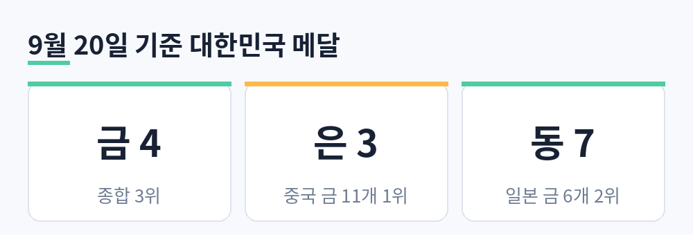 9월 20일 기준 대한민국 금 4개 은 3개 동 7개와 종합 3위를 정리한 요약 카드