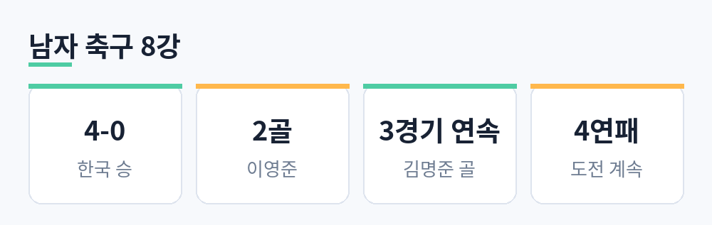 한국 4-0 승, 이영준 2골, 김명준 3경기 연속 골, 4연패 도전 계속을 정리한 카드
