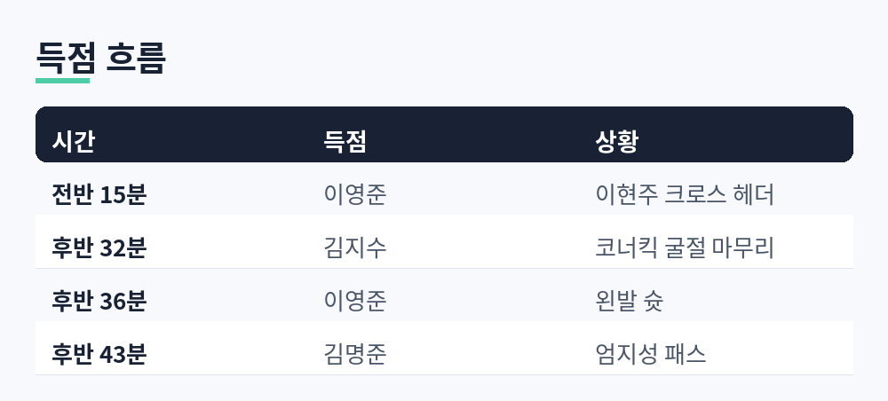 전반 15분 이영준, 후반 32분 김지수, 후반 36분 이영준, 후반 43분 김명준으로 정리한 득점 흐름 표