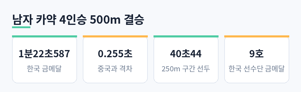 한국 1분 22초 587 금메달, 중국과 격차 0.255초, 250m 구간 선두 40초 44, 한국 선수단 9호 금메달을 정리한 카드