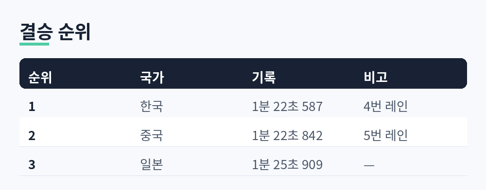 1위 한국 1분 22초 587 4번 레인, 2위 중국 1분 22초 842 5번 레인, 3위 일본 1분 25초 909로 정리한 결승 순위 표