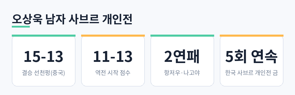 결승 15-13, 역전 시작 점수 11-13, 항저우·나고야 2연패, 한국 사브르 개인전 5회 연속 금을 정리한 카드