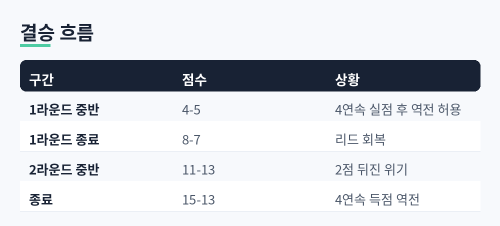 1라운드 4-5 역전 허용, 8-7 종료, 2라운드 11-13 위기, 15-13 역전으로 정리한 결승 흐름 표