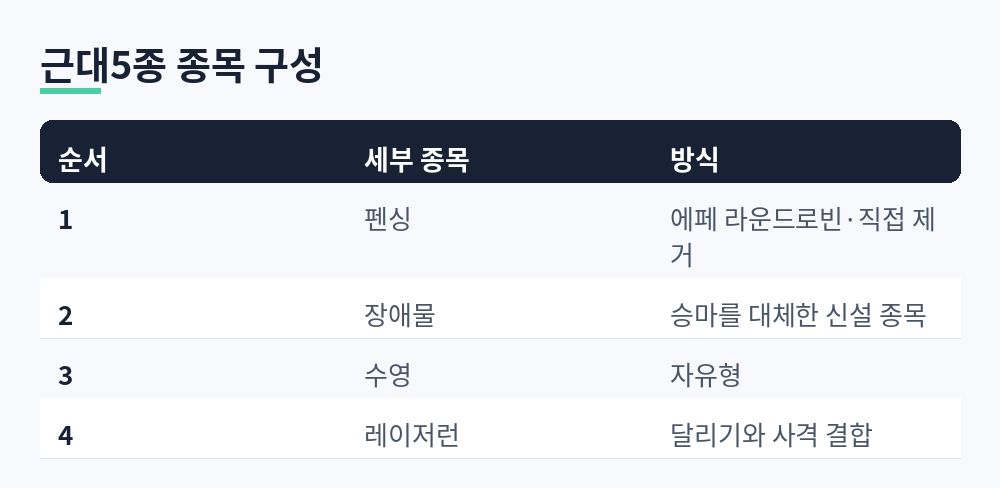 근대5종을 구성하는 펜싱, 장애물, 수영, 레이저런 네 종목을 정리한 표