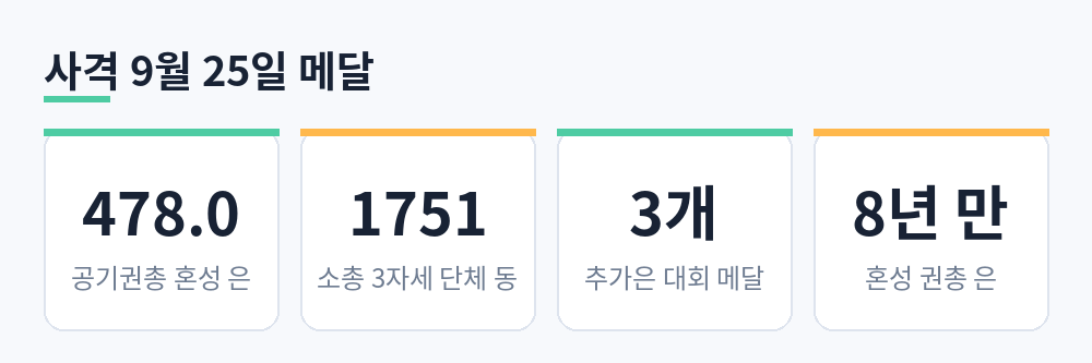 공기권총 혼성 은 478.0점, 소총 3자세 단체 동 1751점, 추가은 대회 메달 3개, 혼성 권총 은 8년 만을 정리한 카드