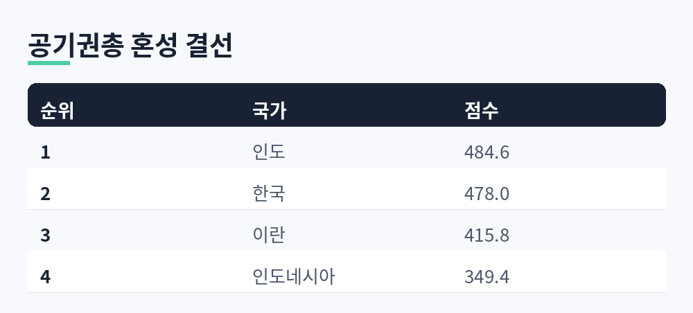 1위 인도 484.6, 2위 한국 478.0, 3위 이란 415.8, 4위 인도네시아 349.4로 정리한 공기권총 혼성 결선 표