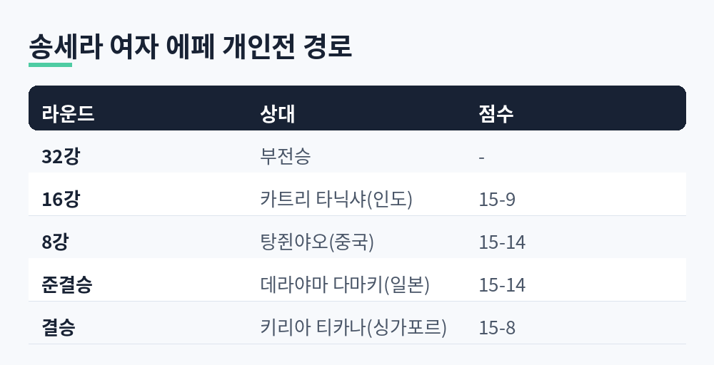 송세라 여자 에페 개인전 경로, 32강 부전승, 16강 15대9, 8강 15대14, 준결승 15대14, 결승 15대8을 정리한 표