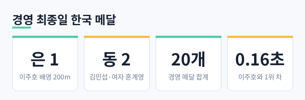 은 1 이주호 배영 200m, 동 2 김민섭·여자 혼계영, 경영 메달 합계 20개, 이주호와 1위 차 0.16초를 정리한 카드