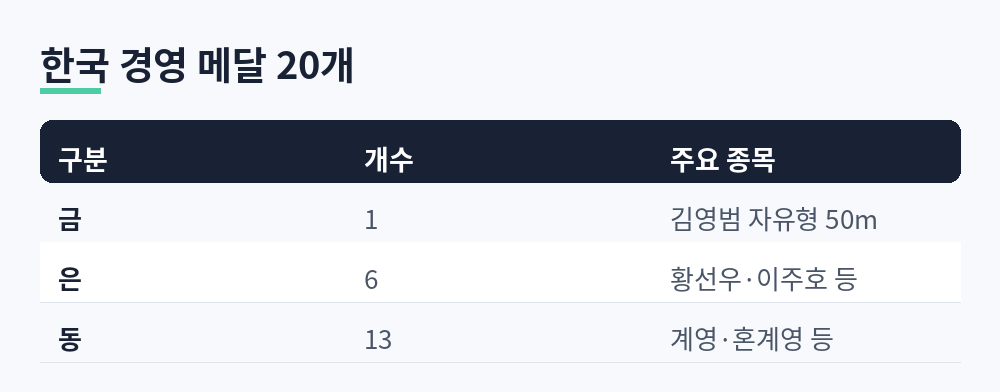 금 1 김영범 자유형 50m, 은 6 황선우·이주호 등, 동 13 계영·혼계영 등으로 정리한 한국 경영 메달 20개 표