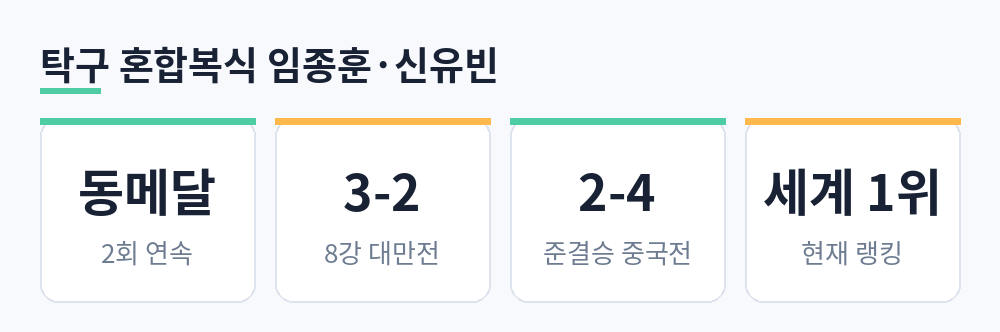 2회 연속 동메달, 8강 대만전 3-2, 준결승 중국전 2-4, 세계 1위 랭킹을 정리한 카드