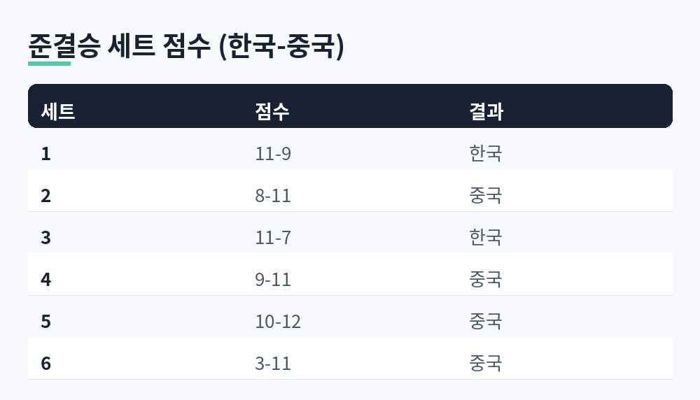 1세트 11-9, 2세트 8-11, 3세트 11-7, 4세트 9-11, 5세트 10-12, 6세트 3-11로 정리한 준결승 세트 점수 표