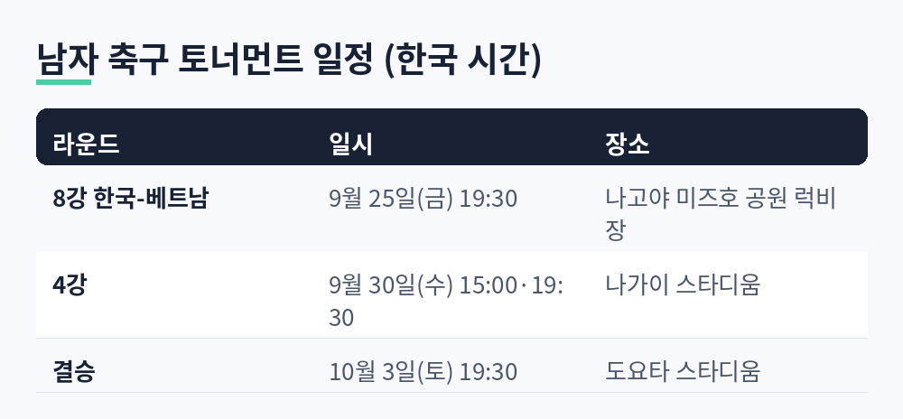 남자 축구 8강 한국 대 베트남 9월 25일 19시30분 나고야 미즈호 공원 럭비장, 4강 9월 30일 나가이 스타디움, 결승 10월 3일 19시30분 도요타 스타디움 일정표