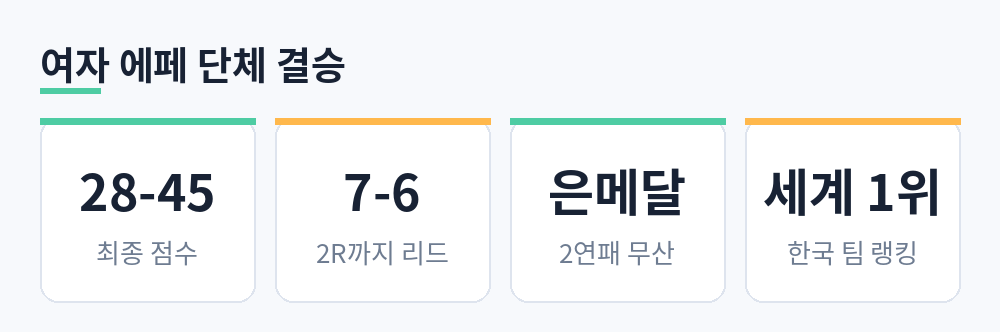 최종 28-45, 2라운드까지 7-6 리드, 은메달 2연패 무산, 한국 팀 세계 1위를 정리한 카드