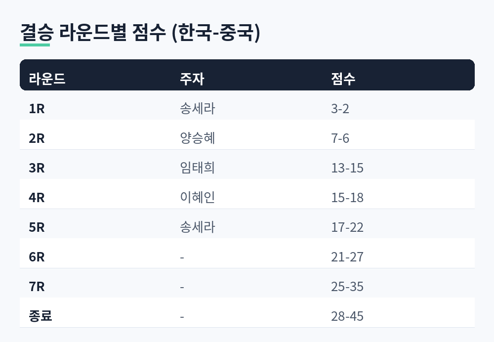 1라운드 3-2, 2라운드 7-6, 3라운드 13-15, 4라운드 15-18, 5라운드 17-22, 6라운드 21-27, 7라운드 25-35, 종료 28-45로 정리한 결승 라운드별 점수 표