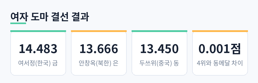 여서정 14.483 금, 안창옥 13.666 은, 두쓰위 13.450 동, 4위와 동메달 차이 0.001점을 정리한 카드