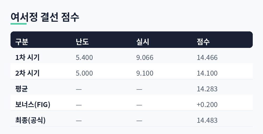 1차 시기 14.466, 2차 시기 14.100, 평균 14.283에 FIG 규정 보너스 0.200을 더한 공식 최종 점수 14.483점을 정리한 표