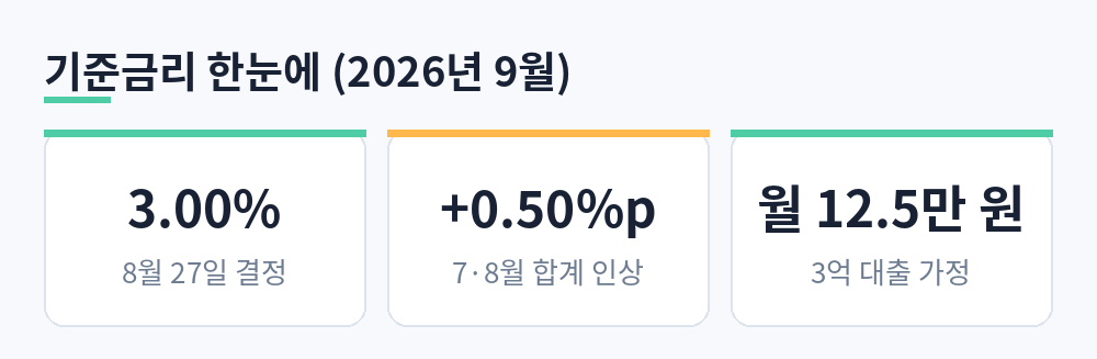 기준금리 3.00%, 7·8월 합계 0.50%포인트 인상, 3억 원 대출 시 월 이자 약 12.5만 원 증가 요약 카드