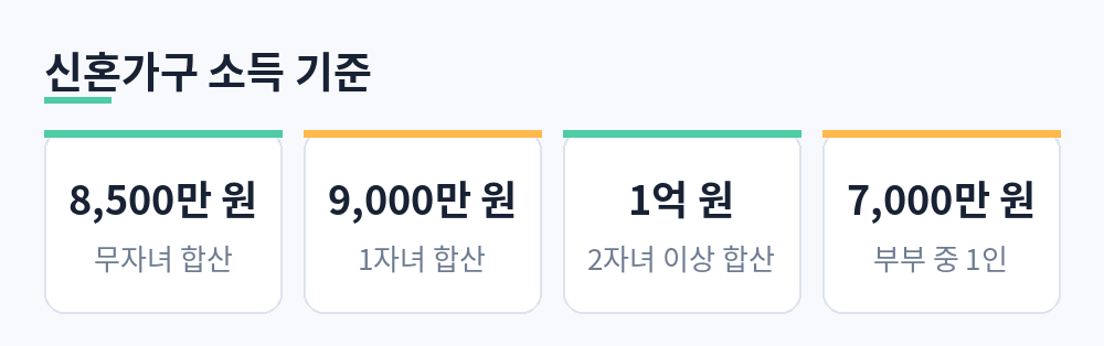 보금자리론 신혼가구 합산 소득 상한 8,500만·9,000만·1억 원과 부부 중 1인 7,000만 원 기준 요약 카드