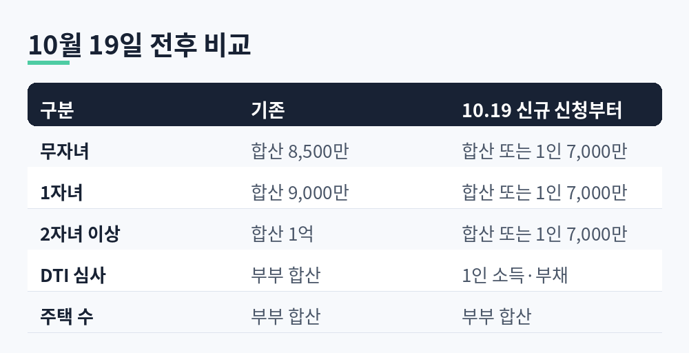보금자리론 신혼가구 소득요건 10월 19일 전후 비교표