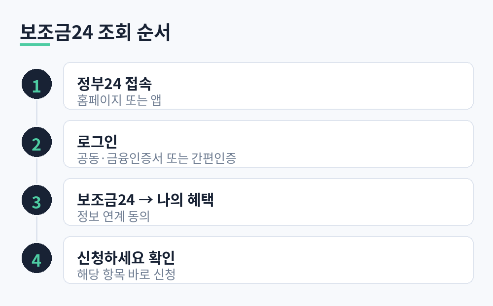 보조금24에서 나의 혜택을 조회하는 네 단계 절차