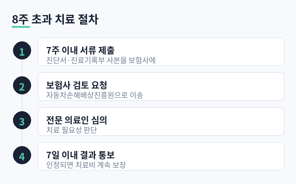 경상환자가 8주를 넘겨 치료받을 때의 네 단계 절차