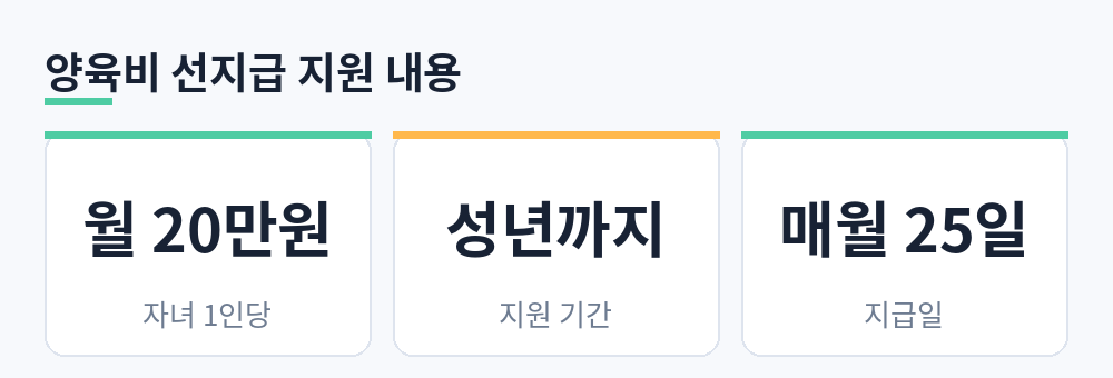 양육비 선지급제 지원 내용: 자녀 1인당 월 20만원, 성년까지, 매월 25일 지급
