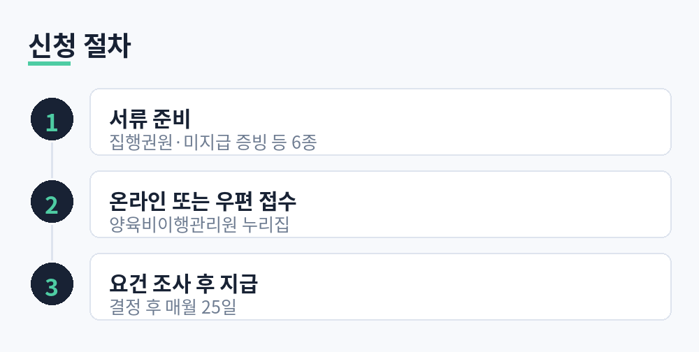 양육비 선지급 신청 절차 3단계: 서류 준비, 온라인 또는 우편 접수, 요건 조사 후 매월 25일 지급