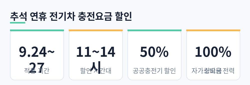 추석 연휴 전기차 충전요금 할인 기간, 시간대, 할인율을 정리한 요약 카드