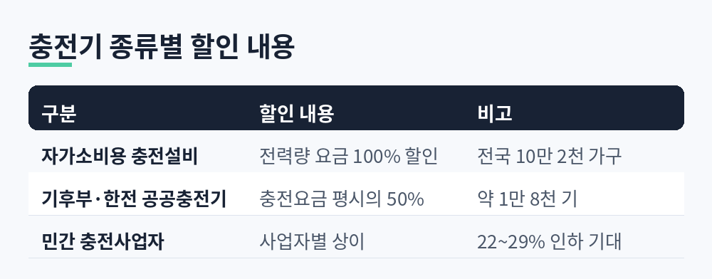 자가소비용 충전설비, 공공충전기, 민간 충전사업자별 할인 내용을 비교한 표