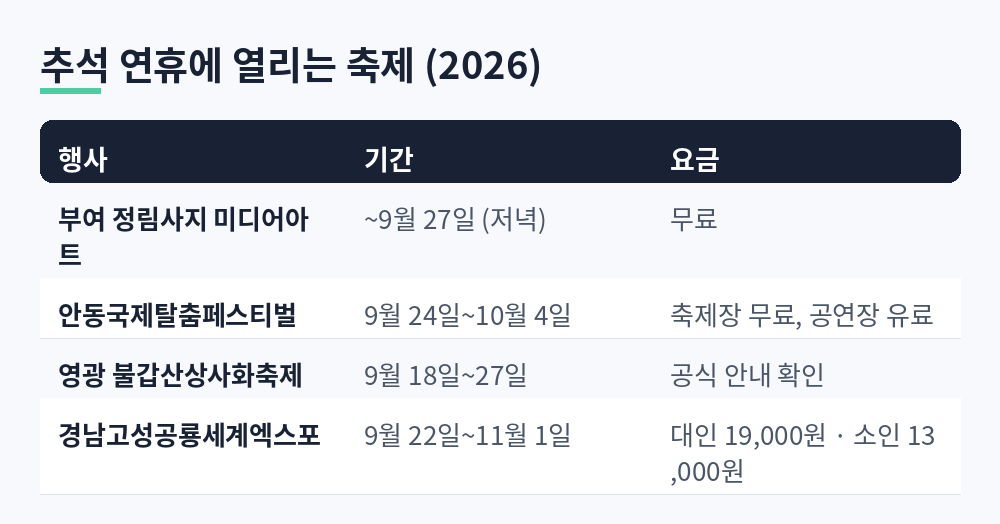 추석 연휴 축제 4곳, 부여 정림사지 미디어아트 9월 27일까지 무료, 안동국제탈춤페스티벌 9월 24일부터 10월 4일, 영광 불갑산상사화축제 9월 18일부터 27일, 경남고성공룡세계엑스포 9월 22일부터 11월 1일 유료