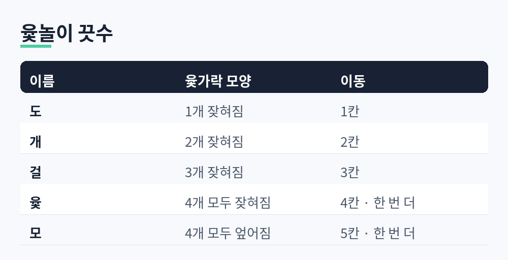 윷놀이 끗수, 도 1개 잦혀짐 1칸, 개 2개 2칸, 걸 3개 3칸, 윷 4개 모두 잦혀짐 4칸 한 번 더, 모 4개 모두 엎어짐 5칸 한 번 더