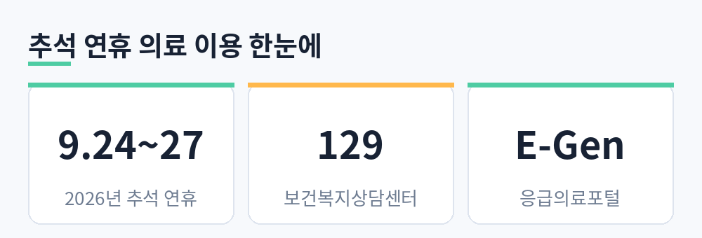 2026년 추석 연휴 기간과 보건복지상담센터 번호, 응급의료포털 이름을 정리한 요약 카드